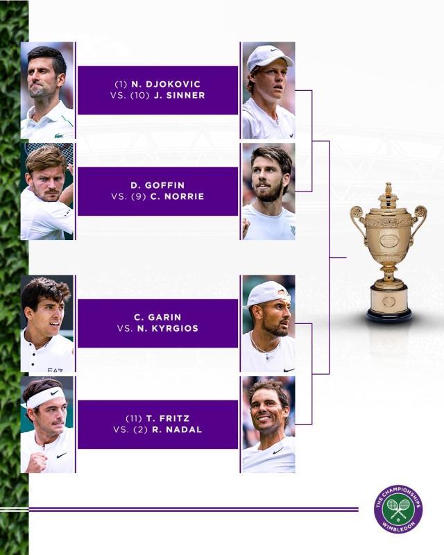 张奔斗：2022温网8强出来了，决赛你看好谁对谁？